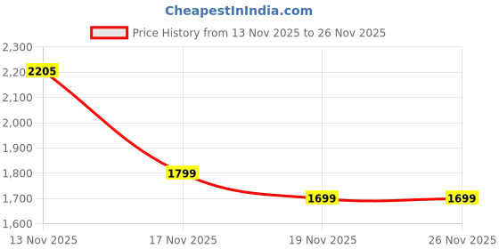amazon.in Lifelong Stainless Steel Butterfly Cloth Dryer Stand | Foldable, Portable & Rust-Resistant Clothes Drying Rack | Indoor & Outdoor Laundry Stand with Multiple Rods for Quick Drying |Space-Saving Design Price History Graph from 13 Nov 2025 to 26 Nov 2025