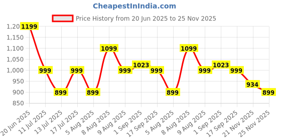 amazon.in Lifelong Stainless Steel Pressure Cooker 2L | Induction & Gas Stove Compatible with Outer Lid, ISI Certified & Lock System |Safe & Durable Kitchen Essential with 5 Years Warranty (Silver) lifelong Price History Graph from 20 Jun 2025 to 25 Nov 2025
