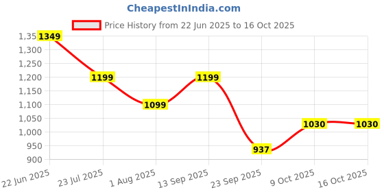 amazon.in Lifelong Stainless Steel Pressure Cooker 3L | Induction & Gas Stove Compatible with Outer Lid, ISI Certified & Lock System | Safe & Durable Kitchen Essential with 5 Years Warranty (Silver) Price History Graph from 22 Jun 2025 to 15 Oct 2025