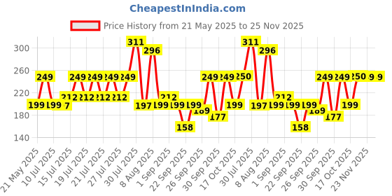 amazon.in Lifelong Stainless Steel Water Bottle 900ml | Durable, Leak-Proof, Easy Grip, Rust Free, Easy-to-Clean, Odour-Free Bottle with Secure Cap for School, Travel, Gym & Work (LLBT03, Beige) lifelong Price History Graph from 21 May 2025 to 24 Nov 2025