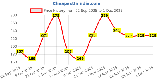 amazon.in Lifelong Stainless Steel Water Bottle with Sipper | 950ml Durable, Leak-Proof, Easy Grip, Rust Free, Easy-to-Clean, Odour-Free Bottle with Secure Cap for School, Travel, Gym & Work (LLWBTSP03, Black) Price History Graph from 22 Sep 2025 to 1 Dec 2025