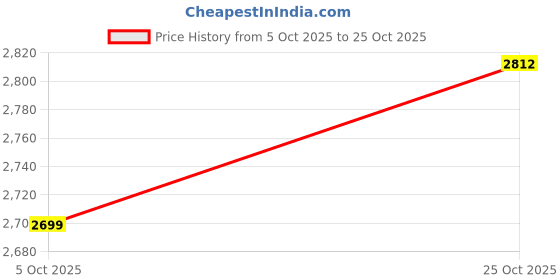 amazon.in Lifelong Strong 16T SS Kids Cycle | Boys & Girls Bicycle for 4–7 Years | Rigid Fork, Premium V-Brake, Dual Tone Paint, Reflective Stickers, Steel Rims, Chain Cover & Mudguard (Yellow/Black) Price History Graph from 5 Oct 2025 to 25 Oct 2025