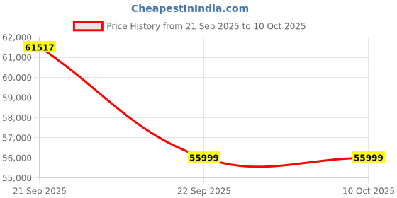 amazon.in Lifelong Treadmill for Home – 5 HP Peak Auto Incline Motorized Treadmill with Max Speed 16 km/hr - 10Inch Touch Screen, Bluetooth Speaker, FitShow App, Airbag Shock Absorption, Max User Weight 120Kg Price History Graph from 21 Sep 2025 to 9 Oct 2025