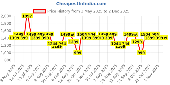 amazon.in Lifelong Trike Cycle for Kids Cycle 2-5 Years - 3 Eva Wheels, Bell & Basket for Toys -Durable Tricycle 30Kg Capacity,Lavender & Grey,Lavender & Grey Price History Graph from 3 May 2025 to 1 Dec 2025