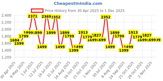 amazon.in Lifelong Trike Cycle for Kids Cycle 2-5 Years - Tricycles for Boy & Girl - Baby Cycle - Bicycle for Kids - Bike with 3 EVA Wheels, Bell & Basket -Durable Tricycle with Parental Control Price History Graph from 30 Apr 2025 to 1 Dec 2025