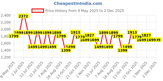 amazon.in Lifelong Trike Cycle for Kids Cycle 2-5 Years - Tricycles for Boy & Girl - Baby Cycle - Bicycle for Kids - Bike with 3 EVA Wheels, Bell & Basket -Durable Tricycle with Parental Control Price History Graph from 9 May 2025 to 1 Dec 2025
