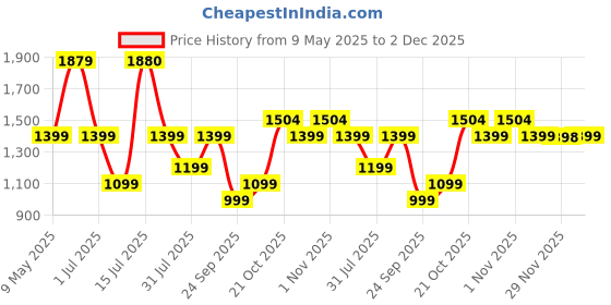 amazon.in Lifelong Trike Cycle for Kids Cycle 2-5 Years - Tricycles for Boy & Girl - Baby Cycle - Bicycle for Kids - Bike with 3 EVA Wheels, Bell & Basket -Durable Tricycle with Parental Control Price History Graph from 9 May 2025 to 2 Dec 2025