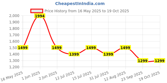 amazon.in Lifelong Trike Cycle for Kids Cycle 2-5 Years - Tricycles for Boy & Girl - Baby Cycle - Bicycle for Kids - Bike with 3 EVA Wheels, Bell & Basket -Durable Tricycle with Parental Control Price History Graph from 16 May 2025 to 18 Oct 2025