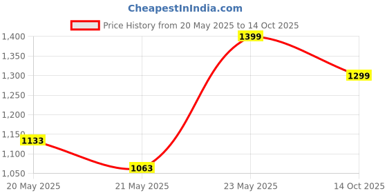 amazon.in Lifelong Trike Cycle for Kids Cycle 2-5 Years - Tricycles for Boy & Girl - Baby Cycle - Bicycle for Kids - Bike with 3 EVA Wheels, Bell & Basket -Durable Tricycle with Parental Control Price History Graph from 20 May 2025 to 14 Oct 2025