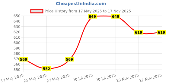 amazon.in Lifelong Trimmer- 45 Minutes Runtime; 20 Length Settings | Cordless, Rechargeable Trimmer with 1 Year Warranty (LLPCM13, Black) Price History Graph from 17 May 2025 to 16 Nov 2025
