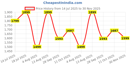 amazon.in Lifelong Triply Cookware Combo | 24cm Fry Pan (1.5L) & 24cm Triply Kadhai (2.5L) with Steel Lids | Soft Touch Handles, Even Heat Distribution | Induction & Gas Stove Compatible, Ideal for Cooking Price History Graph from 14 Jul 2025 to 30 Nov 2025