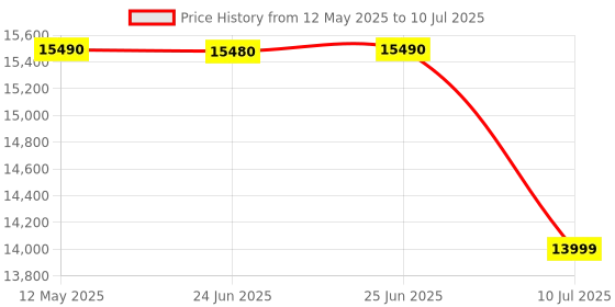 amazon.in Lifelong TruePixel Pro Projector for Home, Native 1080P Full HD 4K HDR, 9000 Lumens, Android 12 with Built-in Apps (Netflix, Prime, Jio Hotstar & More) & Speaker, 200 Inch Display lifelong Price History Graph from 12 May 2025 to 10 Jul 2025