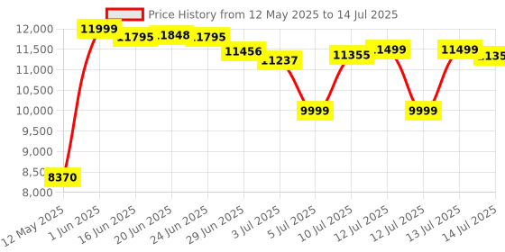 amazon.in Lifelong TruePixel Smart Projector for Home, Native 1080p Full HD with 4K Support, Android 11 with Built-in apps (Netflix, Prime, Yotutube) 6000 Lumens, 5W Speaker, Remote Focus, Max 150'' Display lifelong Price History Graph from 12 May 2025 to 14 Jul 2025