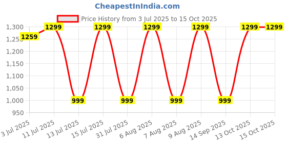 amazon.in Lifelong Tummy Trimmer with Double Suction Cup Sit-Up Bar for Abdominal Exercise, Leg Muscle Training Arm Muscles Exercise with Door Attachment, Ankle Straps and 2 Resistance Tubes (Red/Black) lifelong Price History Graph from 3 Jul 2025 to 15 Oct 2025