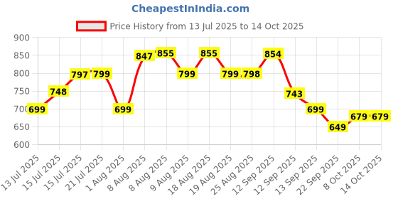 amazon.in Lifelong Universal Travel Adapter 10A, 2500W Power Output - 150+ Countries (US/UK/EU/AU/Asia), Dual Fuse Protection, Compact Worldwide Power, 9-Hole International Socket, Deep Blue lifelong Price History Graph from 13 Jul 2025 to 14 Oct 2025