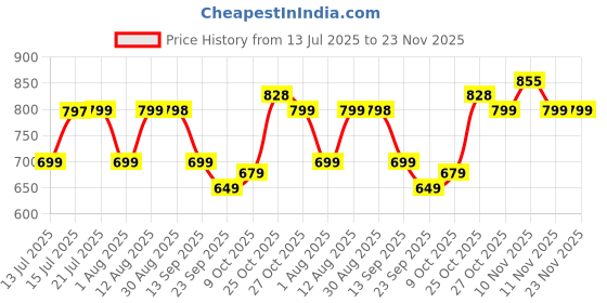 amazon.in Lifelong Universal Travel Adapter 10A, 2500W Power Output - 150+ Countries (US/UK/EU/AU/Asia), Dual Fuse Protection, Compact Worldwide Power, 9-Hole International Socket, Pink lifelong Price History Graph from 13 Jul 2025 to 23 Nov 2025