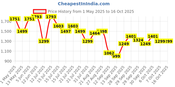 amazon.in Lifelong Universal Travel Adapter 4-in-1 Fast Charger with 20W USB-C & 2 USB-A Ports | Adjustable Pins for 150+ Countries (US/UK/EU/AU/Asia) | Dual Fuse Protection | Compact Worldwide Power Adapter lifelong Price History Graph from 1 May 2025 to 16 Oct 2025