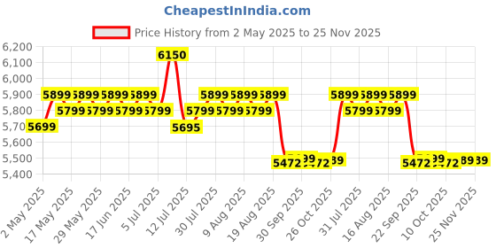 amazon.in Lifelong Vibration Plate Machine for Home - Body Vibration Weight Loss Machine for Women & Men - Muscle Toning, Pain Relief, Flexibility, Gym Equipment for Calorie Burning Comes with 5 Program Modes Price History Graph from 2 May 2025 to 24 Nov 2025