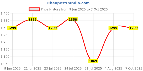amazon.in Lifelong Waffle Maker Machine for Home - 750W Mini Waffle Cone Maker with Non Stick Coating and Cool Touch Handle- 2 Belgian Waffles in Minutes - 1 Year Manufacturer's Warranty (Black - LL105W) lifelong Price History Graph from 9 Jun 2025 to 7 Oct 2025
