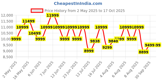 amazon.in Lifelong Walking Pad Treadmill for Home 2.5Hp Peak Dc Motor- Foldable Under Desk Treadmill-Walking Machine at 8Km/Hr Speed with Led Display-Cardio Equipment for Home Gym 110Kg Capacity(Lltm163),Black lifelong Price History Graph from 2 May 2025 to 17 Oct 2025