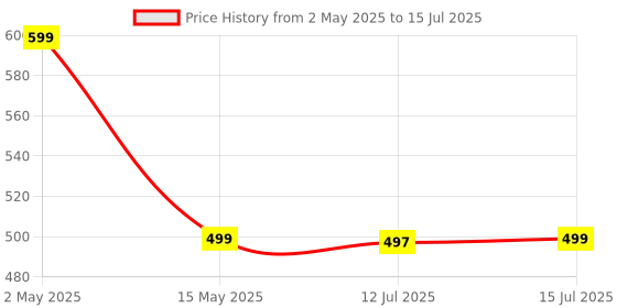 amazon.in Lifelong Weight Machine for Kitchen with Measuring Spoons - Digital Kitchen Weighing Scale with Storage Cover & Backlight - Food Weighing Scale Appliance with TARE Function & LCD Display (Black) lifelong Price History Graph from 2 May 2025 to 15 Jul 2025