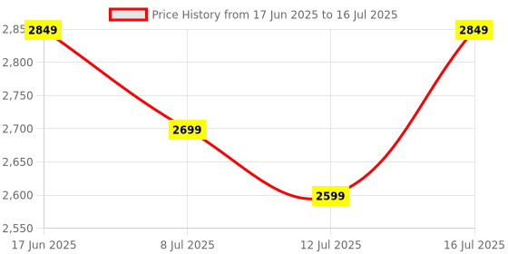 amazon.in Lifelong Wireless Android Auto Adapter | Compatible with Android | Dongle Connector for Car | Converts Wired to Wireless | Includes USB C & A | No App Needed | Stick Cast - Bluetooth & Wi-Fi (LLECA20) lifelong Price History Graph from 17 Jun 2025 to 16 Jul 2025