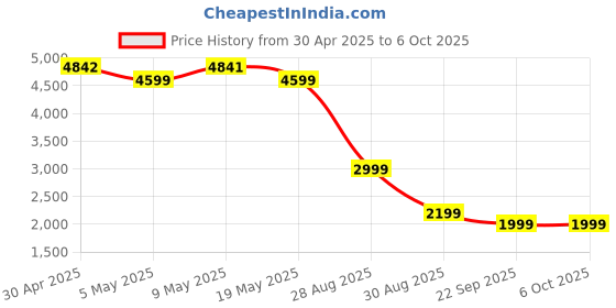 amazon.in Lifelong Wireless CarPlay & Android Auto Adapter | for Cars with Wired CarPlay & Android Auto | Supports 5.8GHz WiFi & Bluetooth 5.0 | USB-C/A | Fast & Stable Connection lifelong Price History Graph from 30 Apr 2025 to 6 Oct 2025