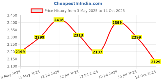 amazon.in Lifelong Wireless Head Massager (LLM936) – Portable Device with Vibration, Kneading & Air Compression Modes, Adjustable Intensity – Ideal for Home, Office, Athletes & Elders lifelong Price History Graph from 3 May 2025 to 14 Oct 2025