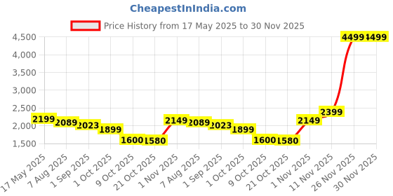 amazon.in Lifelong Wooden Gully Cricket Bat Set for Adults | All-in-One Cricket Combo with Bat, Ball & Convertible Stump Bag |Quick Set Up | Poplar Wood Bat | Portable & Easy to Carry lifelong Price History Graph from 17 May 2025 to 30 Nov 2025
