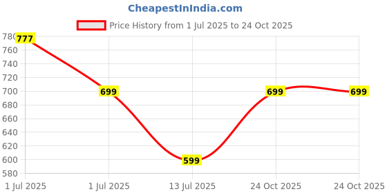 amazon.in Lifelong Yoga Mat for Men & Women | 6mm Thick TPE Cushioning | Non-Toxic & Sweat-Resistant | Lightweight & Portable with Carry Bag | Home & Studio Workout Mat | Made in India (Maroon) lifelong Price History Graph from 1 Jul 2025 to 24 Oct 2025