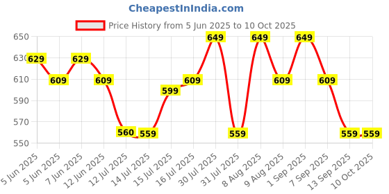 amazon.in Lifelong Yogurt & Curd Maker for Home | Automatic Curd Maker with Auto Temperature Regulation | Electric Probiotic Yogurt Maker Machine for Kitchen (1 Litre) | 304 Stainless Steel Container (LLECM18) Price History Graph from 5 Jun 2025 to 10 Oct 2025