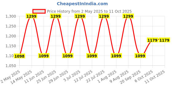 amazon.in Lifelong ZenCharge 10000 mAh 22.5 W Compact Pocket Size Power Bank with 6 Input/Output Port (Blue, Lithium Polymer, Fast Charging, Quick Charge 3.0 for Mobile, Earbuds, Speaker, Tablet) lifelong Price History Graph from 2 May 2025 to 11 Oct 2025