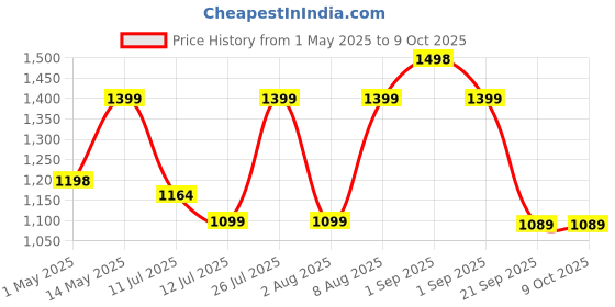 amazon.in Lifelong ZenCharge 10000 mAh 22.5 W Compact Pocket Size Power Bank with 6 Input/Output Port (Peach, Lithium Polymer, Fast Charging, Quick Charge 3.0 for Mobile, Earbuds, Speaker, Tablet) lifelong Price History Graph from 1 May 2025 to 8 Oct 2025