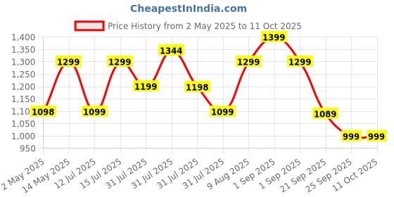 amazon.in Lifelong ZenCharge 10000 mAh 22.5 W Compact Pocket Size Power Bank with 6 Input/Output Port (Purple, Lithium Polymer, Fast Charging, Quick Charge 3.0 for Mobile, Earbuds, Speaker, Tablet) lifelong Price History Graph from 2 May 2025 to 10 Oct 2025