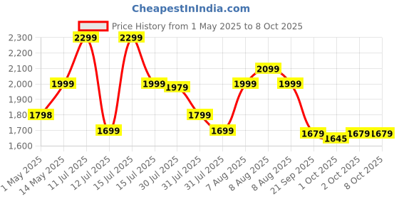 amazon.in Lifelong ZenCharge 20000 mAh 22.5 W Compact Pocket Size Power Bank with 6 Input/Output Port (Olive, Lithium Polymer, Fast Charging, Quick Charge 3.0 for Mobile, Earbuds,Speaker, Tablet) lifelong Price History Graph from 1 May 2025 to 8 Oct 2025