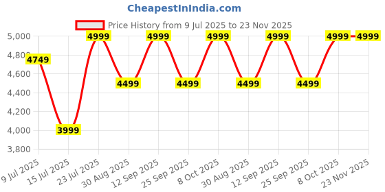 amazon.in Lifepro Twister Arm Exerciser - Compact & Travel-Friendly Arm, Back, Shoulders, and Chest Workout Equipment - Hydraulic Chest Expander and Arm Workout Machine with 22 - 440 lbs Adjustable Resistance lifepro Price History Graph from 9 Jul 2025 to 23 Nov 2025