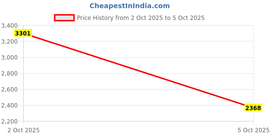 amazon.in LifeProof for Apple iPad 10.2-Inch (7th gen 2019 / 8th gen 2020 / 9th gen 2021), Drop Protective Case Made from Recycled Ocean Plastic, Wake Series, Black Price History Graph from 2 Oct 2025 to 5 Oct 2025