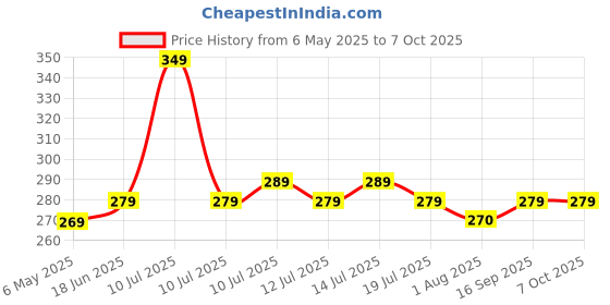 amazon.in Lifera™ Baoji Wireless Cordless Calling Remote Door Bell for Home, Shop and Office use Price History Graph from 6 May 2025 to 7 Oct 2025