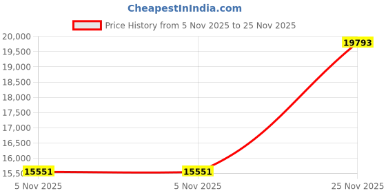 amazon.in LIFERISE "Teijin 4 Large Deodorizing Filling, Body Pressure Dispersion, Cooling" Bed Pad, Cooling Sensation, Double Touch, Summer, Autumn, Five-Layer Structure, Antibacterial, Anti-Mite Prevention Price History Graph from 5 Nov 2025 to 25 Nov 2025