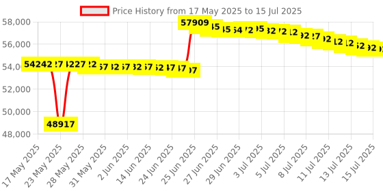 amazon.in Life's Easy C300 Smart Cooker: Perfect for College Students, Busy Professionals &Home Cooks, One-Click, Scheduled Cooking with App, Auto Shut-Off, Ultimate Tool for Frying, Baking, Sauté, Slow Cooking Price History Graph from 17 May 2025 to 15 Jul 2025