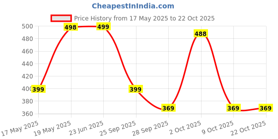 amazon.in life's long 2 X Persona Amla Hair Oil (2 Packs of 200 ml Each) Price History Graph from 17 May 2025 to 21 Oct 2025