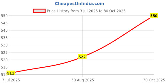 amazon.in Lifesrota Aller Go - A Complete Rakshak of Your Allergy | Ayurvedic Supplement For Skin & Dust Allergy, Redness & Allergic Reactions, Reduce Mild Asthma, Morning Sneezing for Men & Women (60 (Pack of 1)) Price History Graph from 3 Jul 2025 to 30 Oct 2025