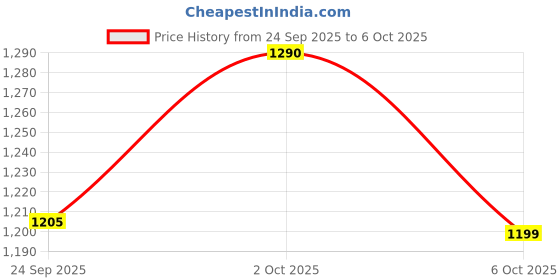 amazon.in Lifesrota Test Match Capsule for Men - Give More Fires to Your NUNU* Like a Horse & Play African like Strength & Hardness for Better Raaton Ki Performance* | 60 Capsule (Pack of 2) Price History Graph from 24 Sep 2025 to 6 Oct 2025