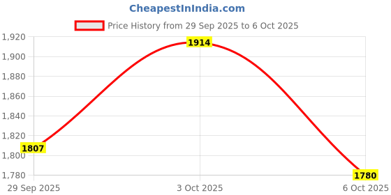 amazon.in Lifesrota Test Match Capsule for Men - Give More Fires to Your NUNU* Like a Horse and Play African like Strength & Hardness for Better Raaton Ki Performance* | 60 Capsule (Pack of 3) Price History Graph from 29 Sep 2025 to 6 Oct 2025
