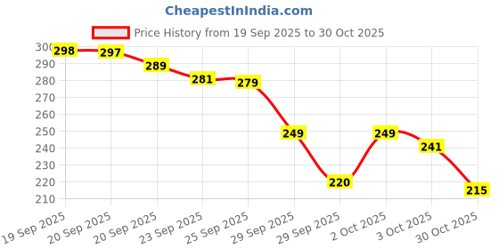 amazon.in Lifesto Oval Shape Adhesive Mirror Sticker for Wall on Tiles Bedroom Living Room Basin Mirror Bathroom Wall Mirror Both Side Sticker Acrylic Wall Mirror for Wall Full Length Price History Graph from 19 Sep 2025 to 30 Oct 2025