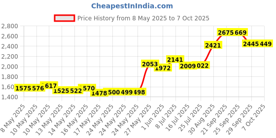 amazon.in LifeStraw LSCARB410 Carbon Capsule, Pack of 2 Price History Graph from 8 May 2025 to 7 Oct 2025