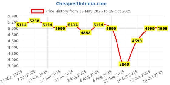 amazon.in LifeStraw Peak Series - Large Capacity Gravity Water Filtration System - 3L for Camping, RVing, Overlanding, Travel and Adventure (Mountain Blue) lifestraw Price History Graph from 17 May 2025 to 19 Oct 2025