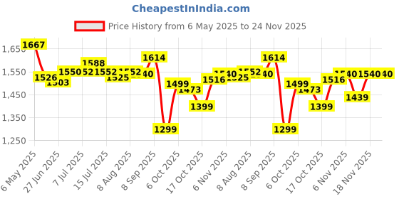 amazon.in LifeStraw Peak Series Personal Water Filter Straw For Outdoor Emergency,Backup Filtration&Ultralight Hydration,Sand,Blue Price History Graph from 6 May 2025 to 24 Nov 2025