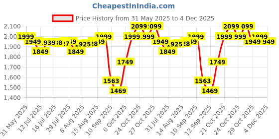 amazon.in LifeStraw Peak Series Solo Personal Water Filter for Hiking, Camping, Travel, Survival and Emergency preparedness, Removes Bacteria, parasites and microplastics, BPA Free, FDA Approved lifestraw Price History Graph from 31 May 2025 to 4 Dec 2025