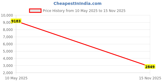 amazon.in LifeStraw Personal Water Filter Hiking, Camping, Travel Emergency Preparedness Price History Graph from 10 May 2025 to 15 Nov 2025